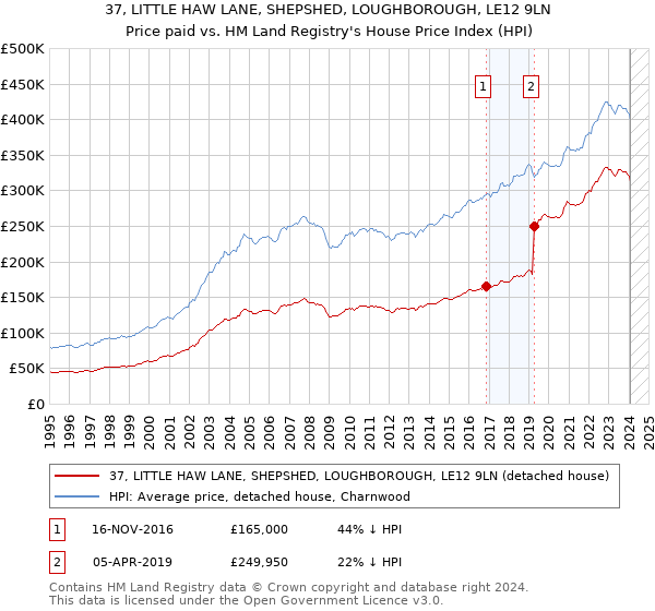 37, LITTLE HAW LANE, SHEPSHED, LOUGHBOROUGH, LE12 9LN: Price paid vs HM Land Registry's House Price Index