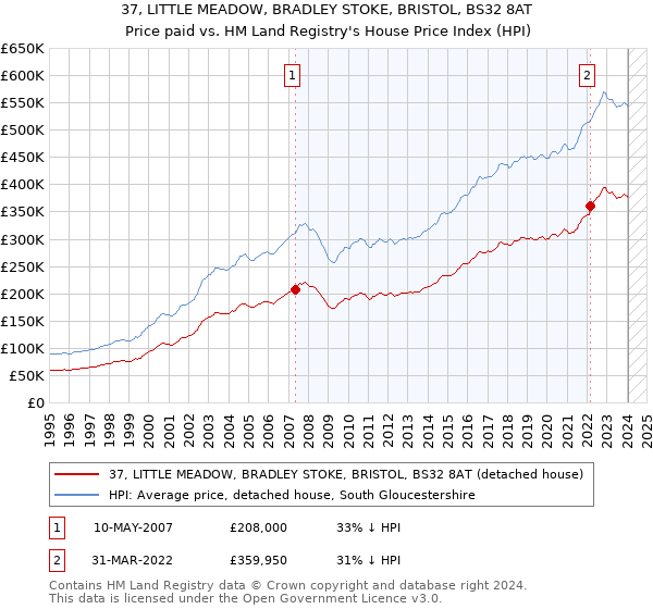 37, LITTLE MEADOW, BRADLEY STOKE, BRISTOL, BS32 8AT: Price paid vs HM Land Registry's House Price Index