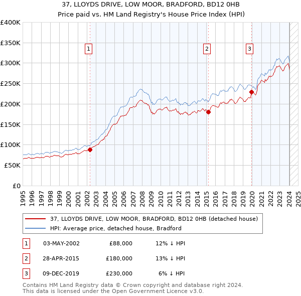 37, LLOYDS DRIVE, LOW MOOR, BRADFORD, BD12 0HB: Price paid vs HM Land Registry's House Price Index