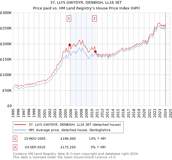 37, LLYS GWYDYR, DENBIGH, LL16 3ET: Price paid vs HM Land Registry's House Price Index