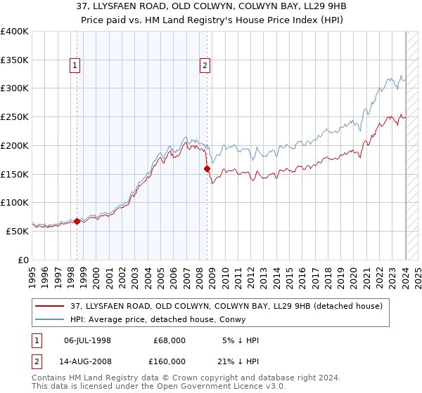 37, LLYSFAEN ROAD, OLD COLWYN, COLWYN BAY, LL29 9HB: Price paid vs HM Land Registry's House Price Index