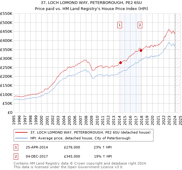 37, LOCH LOMOND WAY, PETERBOROUGH, PE2 6SU: Price paid vs HM Land Registry's House Price Index
