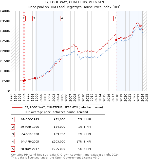 37, LODE WAY, CHATTERIS, PE16 6TN: Price paid vs HM Land Registry's House Price Index