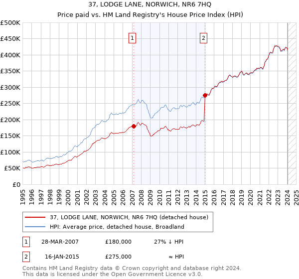 37, LODGE LANE, NORWICH, NR6 7HQ: Price paid vs HM Land Registry's House Price Index