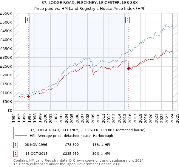 37, LODGE ROAD, FLECKNEY, LEICESTER, LE8 8BX: Price paid vs HM Land Registry's House Price Index