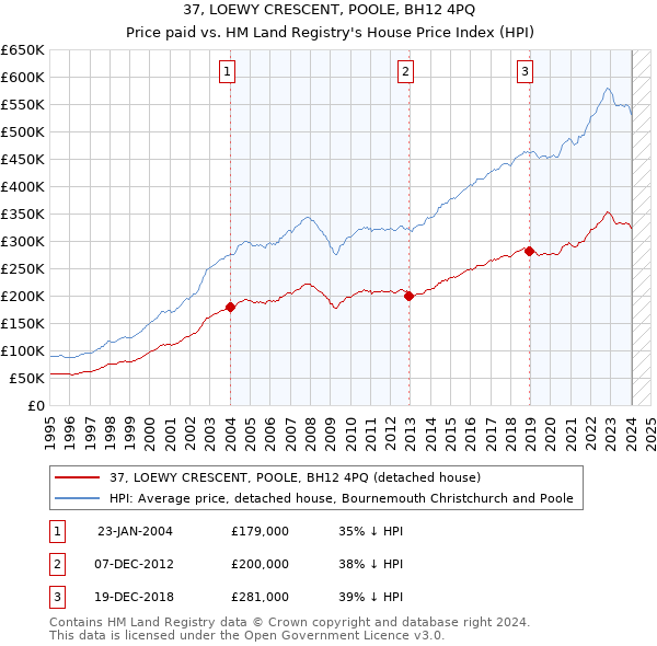 37, LOEWY CRESCENT, POOLE, BH12 4PQ: Price paid vs HM Land Registry's House Price Index