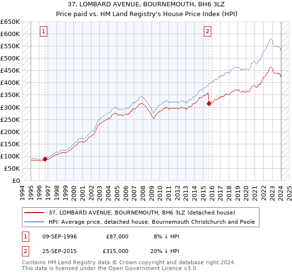 37, LOMBARD AVENUE, BOURNEMOUTH, BH6 3LZ: Price paid vs HM Land Registry's House Price Index