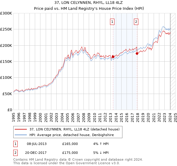 37, LON CELYNNEN, RHYL, LL18 4LZ: Price paid vs HM Land Registry's House Price Index