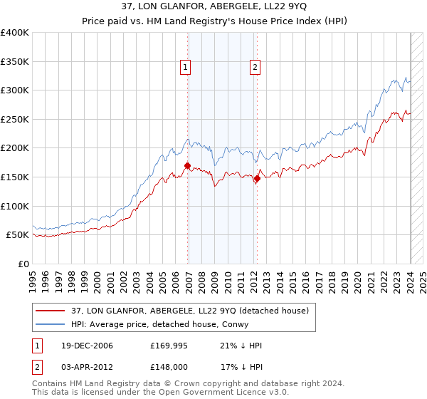 37, LON GLANFOR, ABERGELE, LL22 9YQ: Price paid vs HM Land Registry's House Price Index