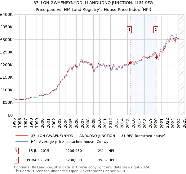 37, LON GWAENFYNYDD, LLANDUDNO JUNCTION, LL31 9FG: Price paid vs HM Land Registry's House Price Index