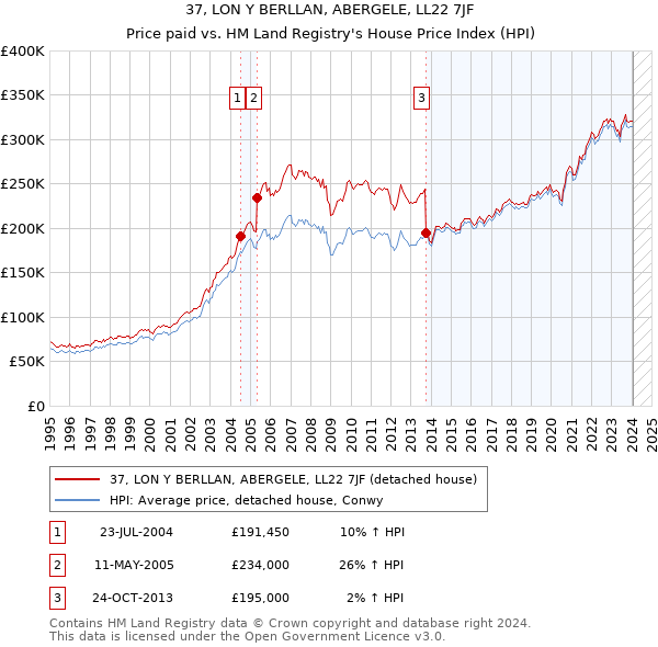 37, LON Y BERLLAN, ABERGELE, LL22 7JF: Price paid vs HM Land Registry's House Price Index