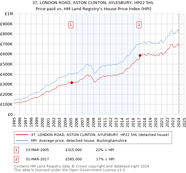 37, LONDON ROAD, ASTON CLINTON, AYLESBURY, HP22 5HL: Price paid vs HM Land Registry's House Price Index