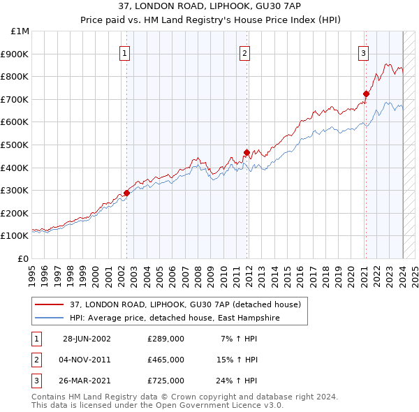 37, LONDON ROAD, LIPHOOK, GU30 7AP: Price paid vs HM Land Registry's House Price Index