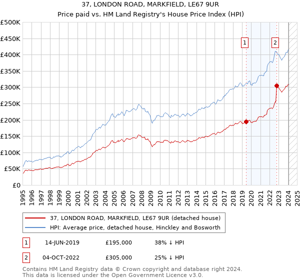 37, LONDON ROAD, MARKFIELD, LE67 9UR: Price paid vs HM Land Registry's House Price Index