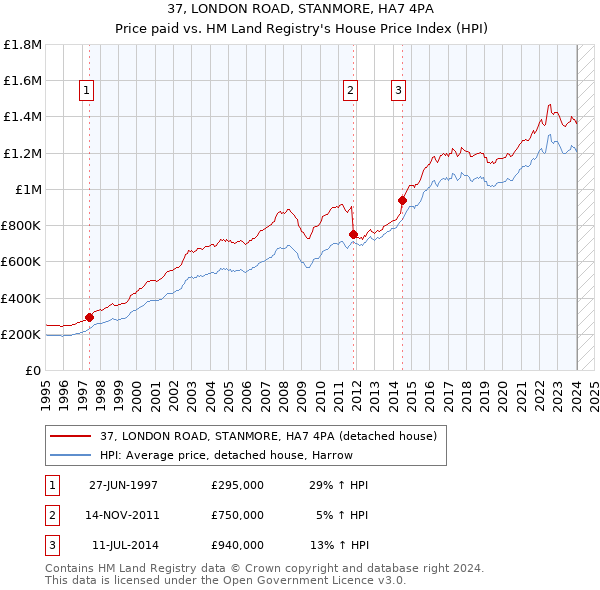 37, LONDON ROAD, STANMORE, HA7 4PA: Price paid vs HM Land Registry's House Price Index