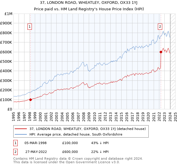 37, LONDON ROAD, WHEATLEY, OXFORD, OX33 1YJ: Price paid vs HM Land Registry's House Price Index