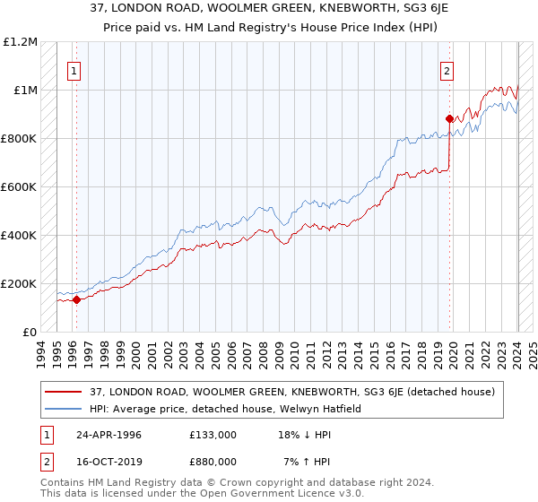 37, LONDON ROAD, WOOLMER GREEN, KNEBWORTH, SG3 6JE: Price paid vs HM Land Registry's House Price Index