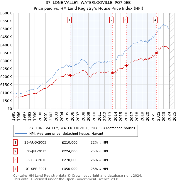 37, LONE VALLEY, WATERLOOVILLE, PO7 5EB: Price paid vs HM Land Registry's House Price Index