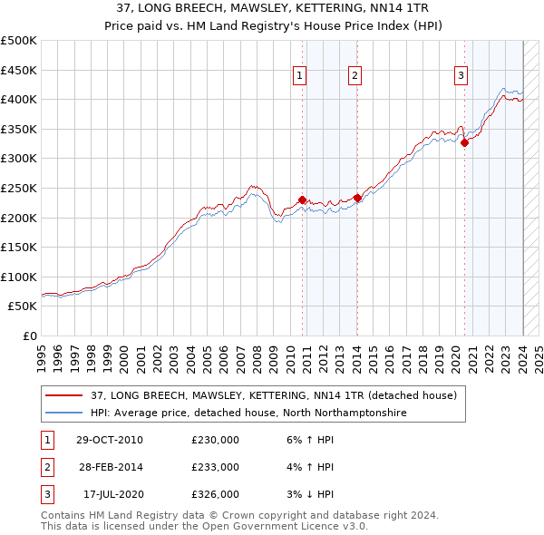 37, LONG BREECH, MAWSLEY, KETTERING, NN14 1TR: Price paid vs HM Land Registry's House Price Index