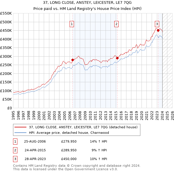 37, LONG CLOSE, ANSTEY, LEICESTER, LE7 7QG: Price paid vs HM Land Registry's House Price Index