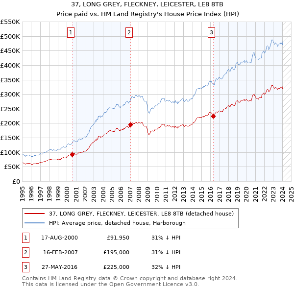 37, LONG GREY, FLECKNEY, LEICESTER, LE8 8TB: Price paid vs HM Land Registry's House Price Index