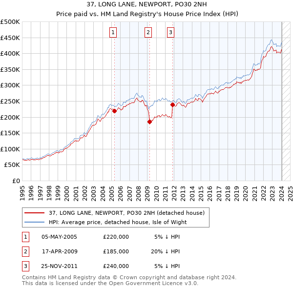 37, LONG LANE, NEWPORT, PO30 2NH: Price paid vs HM Land Registry's House Price Index