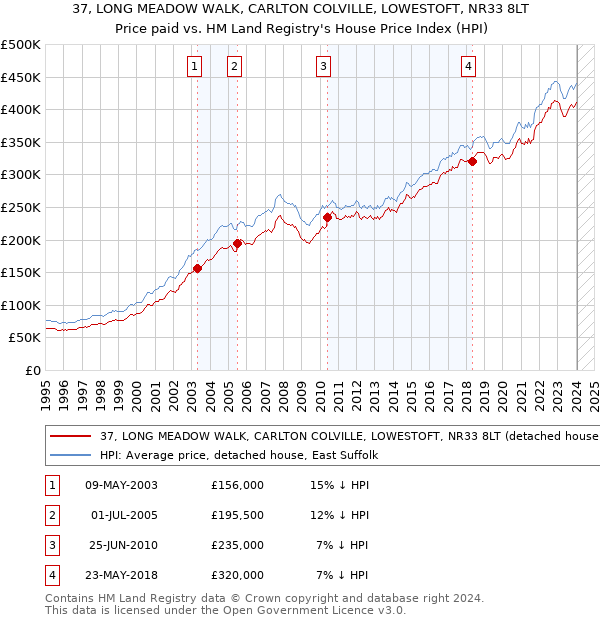 37, LONG MEADOW WALK, CARLTON COLVILLE, LOWESTOFT, NR33 8LT: Price paid vs HM Land Registry's House Price Index