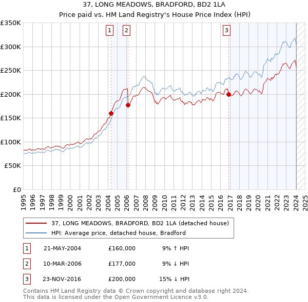37, LONG MEADOWS, BRADFORD, BD2 1LA: Price paid vs HM Land Registry's House Price Index