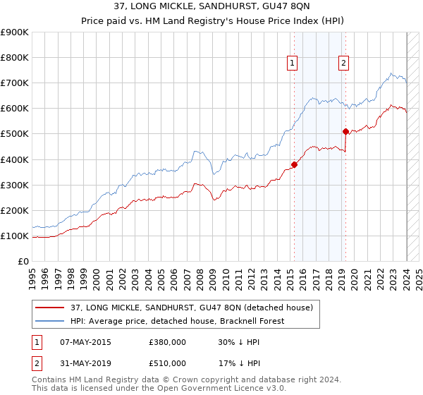 37, LONG MICKLE, SANDHURST, GU47 8QN: Price paid vs HM Land Registry's House Price Index