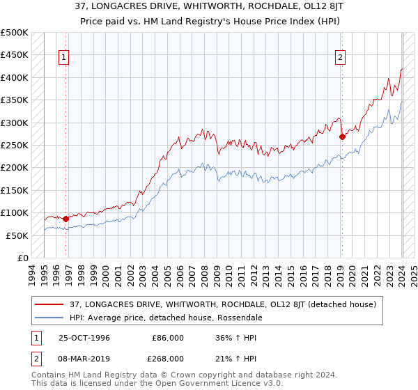 37, LONGACRES DRIVE, WHITWORTH, ROCHDALE, OL12 8JT: Price paid vs HM Land Registry's House Price Index
