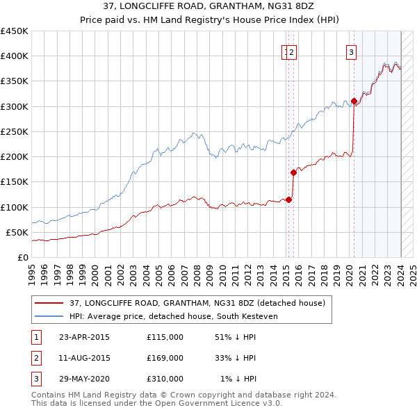 37, LONGCLIFFE ROAD, GRANTHAM, NG31 8DZ: Price paid vs HM Land Registry's House Price Index