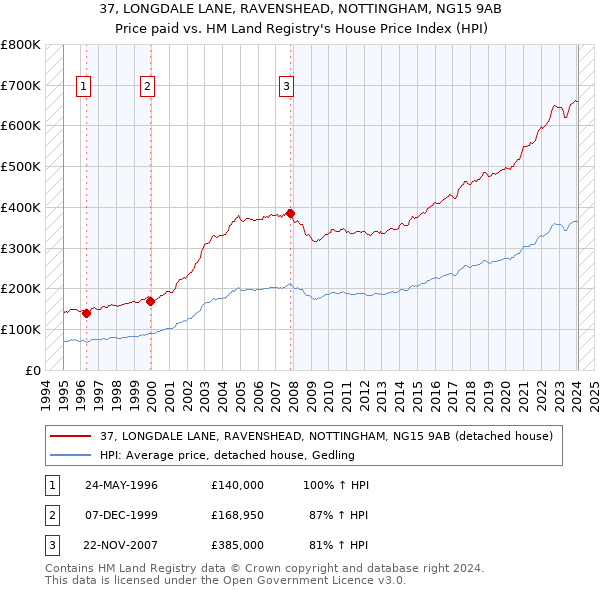 37, LONGDALE LANE, RAVENSHEAD, NOTTINGHAM, NG15 9AB: Price paid vs HM Land Registry's House Price Index