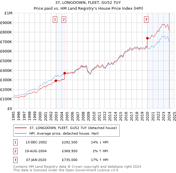 37, LONGDOWN, FLEET, GU52 7UY: Price paid vs HM Land Registry's House Price Index