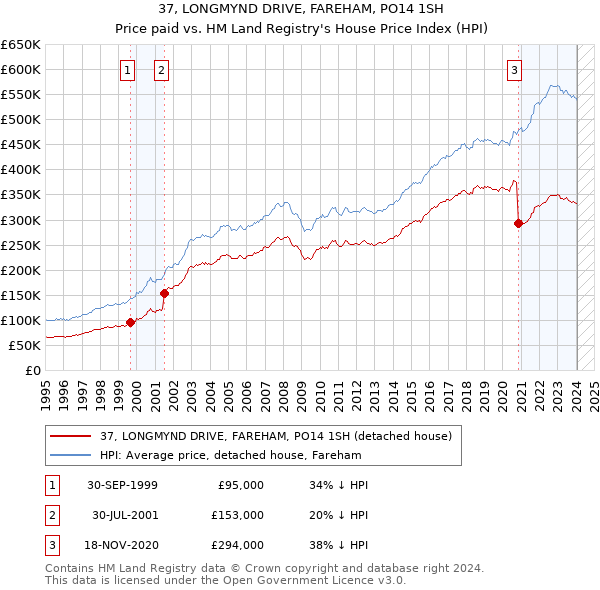 37, LONGMYND DRIVE, FAREHAM, PO14 1SH: Price paid vs HM Land Registry's House Price Index