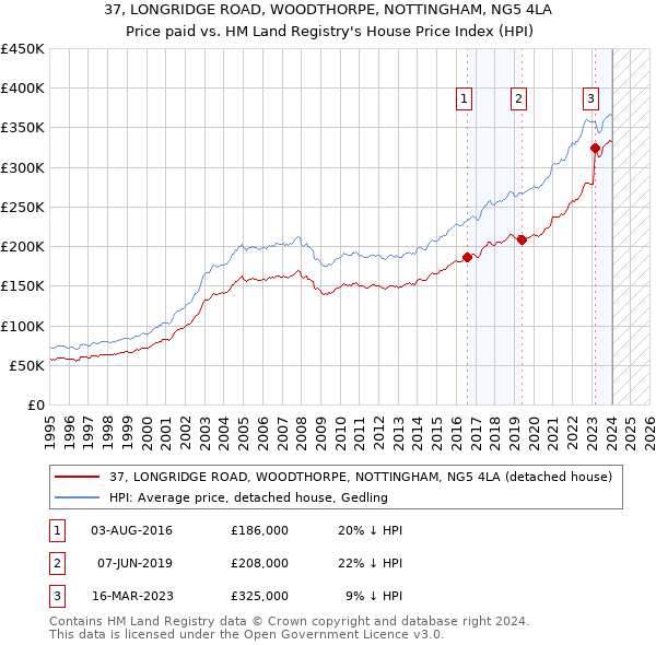 37, LONGRIDGE ROAD, WOODTHORPE, NOTTINGHAM, NG5 4LA: Price paid vs HM Land Registry's House Price Index