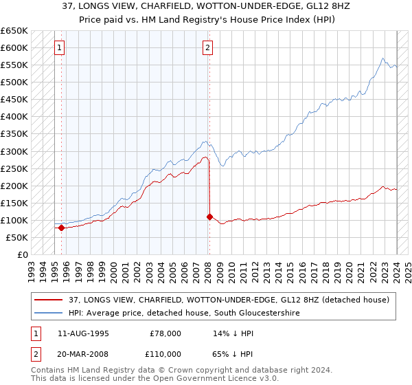 37, LONGS VIEW, CHARFIELD, WOTTON-UNDER-EDGE, GL12 8HZ: Price paid vs HM Land Registry's House Price Index