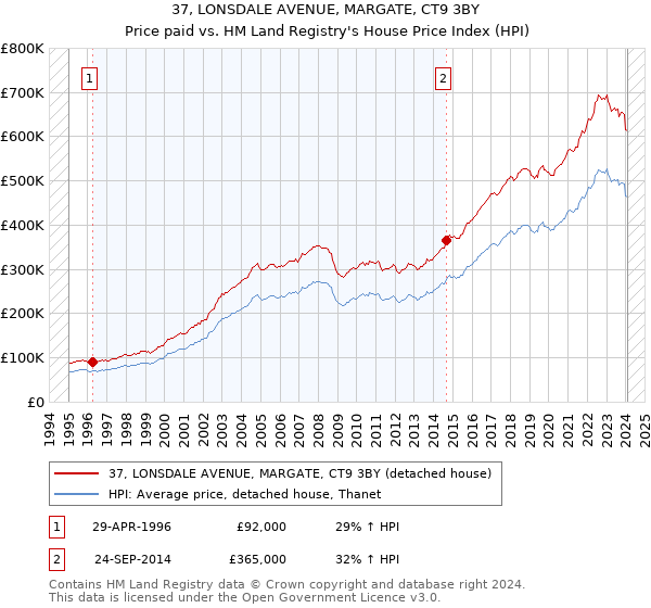 37, LONSDALE AVENUE, MARGATE, CT9 3BY: Price paid vs HM Land Registry's House Price Index