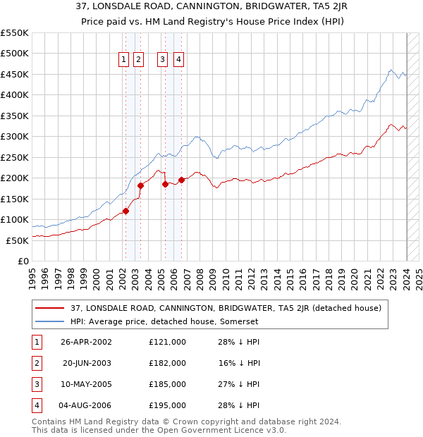 37, LONSDALE ROAD, CANNINGTON, BRIDGWATER, TA5 2JR: Price paid vs HM Land Registry's House Price Index
