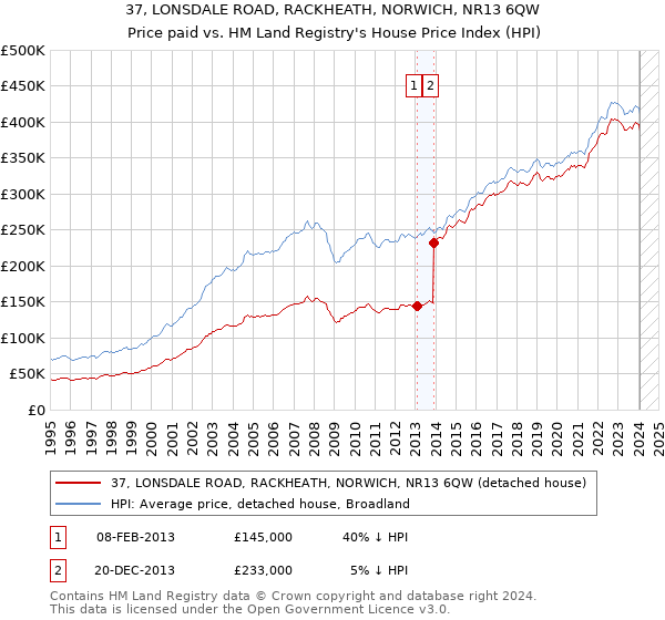 37, LONSDALE ROAD, RACKHEATH, NORWICH, NR13 6QW: Price paid vs HM Land Registry's House Price Index