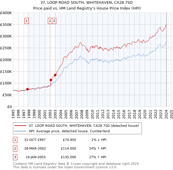 37, LOOP ROAD SOUTH, WHITEHAVEN, CA28 7SD: Price paid vs HM Land Registry's House Price Index