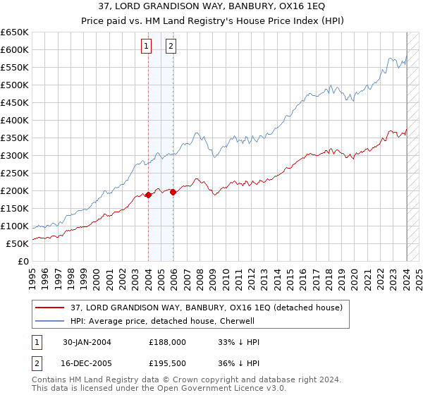 37, LORD GRANDISON WAY, BANBURY, OX16 1EQ: Price paid vs HM Land Registry's House Price Index
