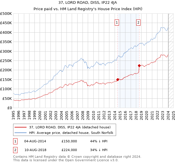 37, LORD ROAD, DISS, IP22 4JA: Price paid vs HM Land Registry's House Price Index