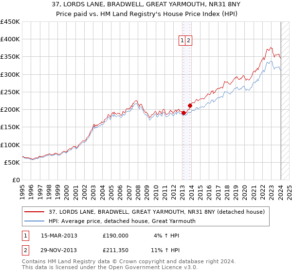 37, LORDS LANE, BRADWELL, GREAT YARMOUTH, NR31 8NY: Price paid vs HM Land Registry's House Price Index