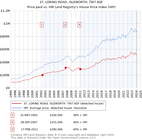 37, LORING ROAD, ISLEWORTH, TW7 6QF: Price paid vs HM Land Registry's House Price Index