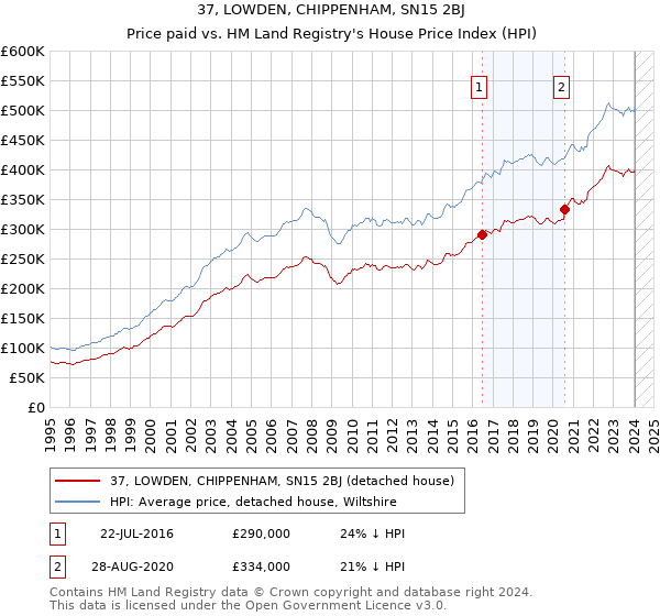 37, LOWDEN, CHIPPENHAM, SN15 2BJ: Price paid vs HM Land Registry's House Price Index