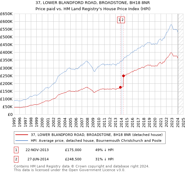 37, LOWER BLANDFORD ROAD, BROADSTONE, BH18 8NR: Price paid vs HM Land Registry's House Price Index