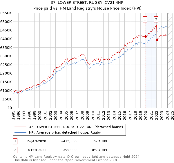 37, LOWER STREET, RUGBY, CV21 4NP: Price paid vs HM Land Registry's House Price Index