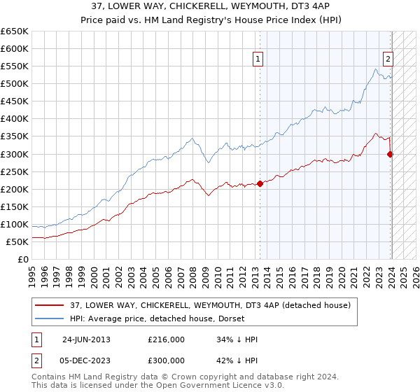 37, LOWER WAY, CHICKERELL, WEYMOUTH, DT3 4AP: Price paid vs HM Land Registry's House Price Index