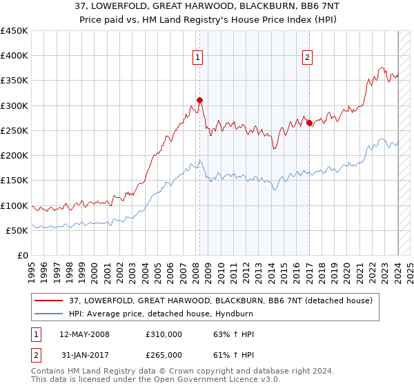 37, LOWERFOLD, GREAT HARWOOD, BLACKBURN, BB6 7NT: Price paid vs HM Land Registry's House Price Index