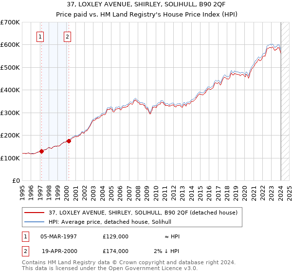 37, LOXLEY AVENUE, SHIRLEY, SOLIHULL, B90 2QF: Price paid vs HM Land Registry's House Price Index